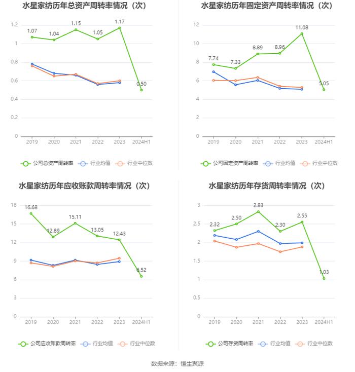 水星家纺：2024年上半年净利润1.46亿元 同比下降13.89%