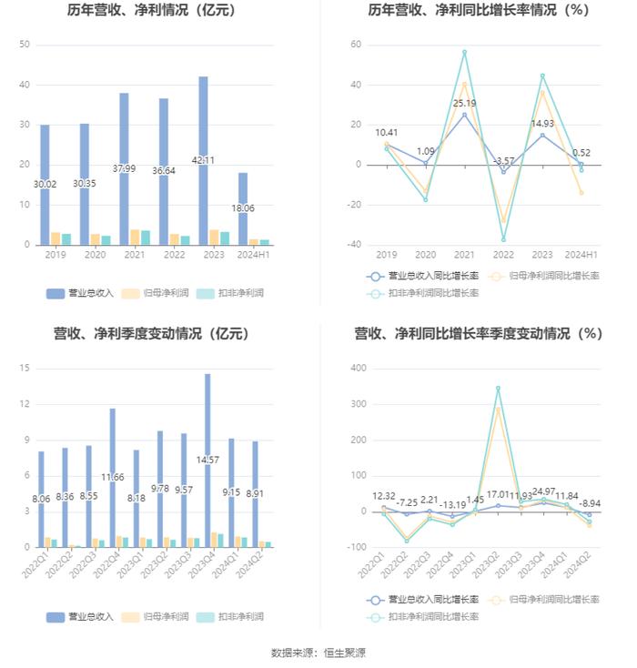 水星家纺：2024年上半年净利润1.46亿元 同比下降13.89%