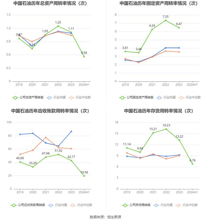 中国石油：2024年上半年净利润886亿元 同比增长3.91% 拟10派2.2元