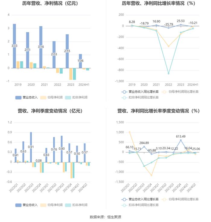 力源科技：2024年上半年亏损898.23万元