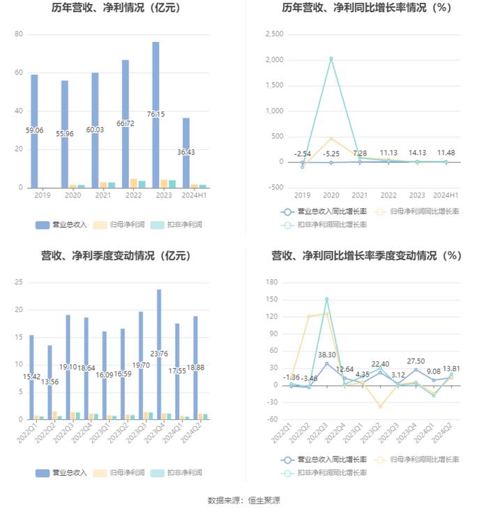 广东鸿图：2024年上半年净利润1.73亿元 同比增长1.52%