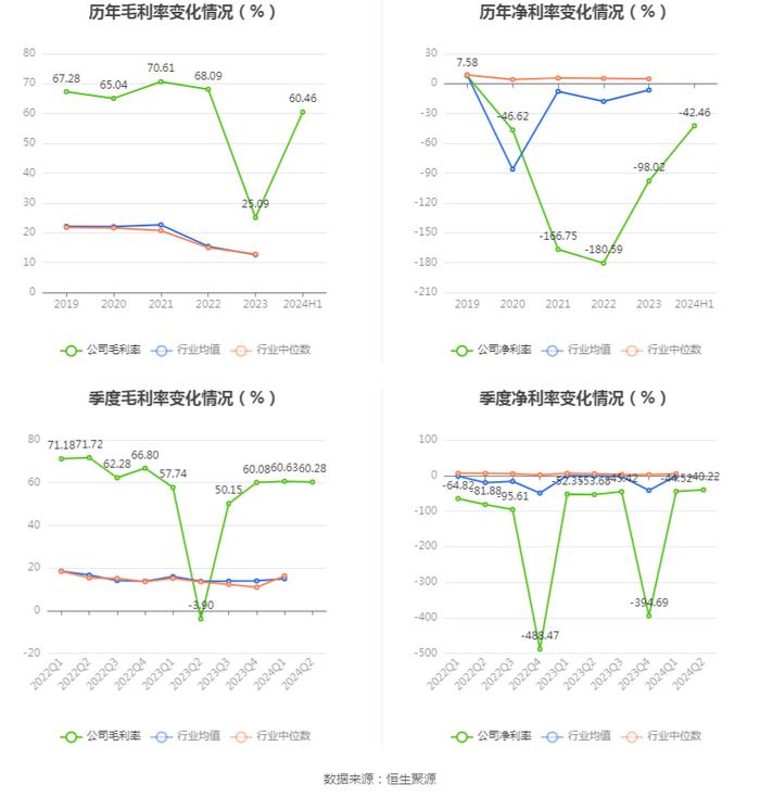 皇庭国际：2024年上半年亏损1.49亿元