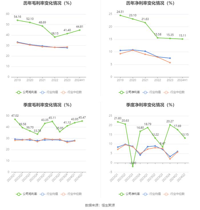 博亚精工：2024年上半年净利润2748.09万元 同比下降12.77%