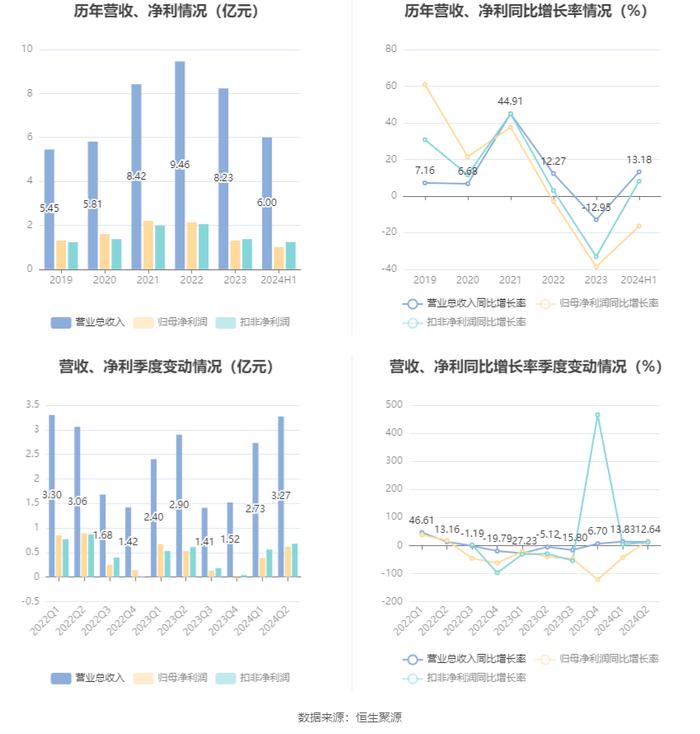 浙江自然：2024年上半年净利润1.01亿元 同比下降16.42%