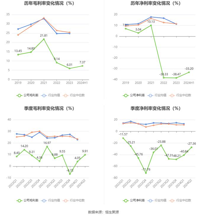 东晶电子：2024年上半年亏损3330.82万元