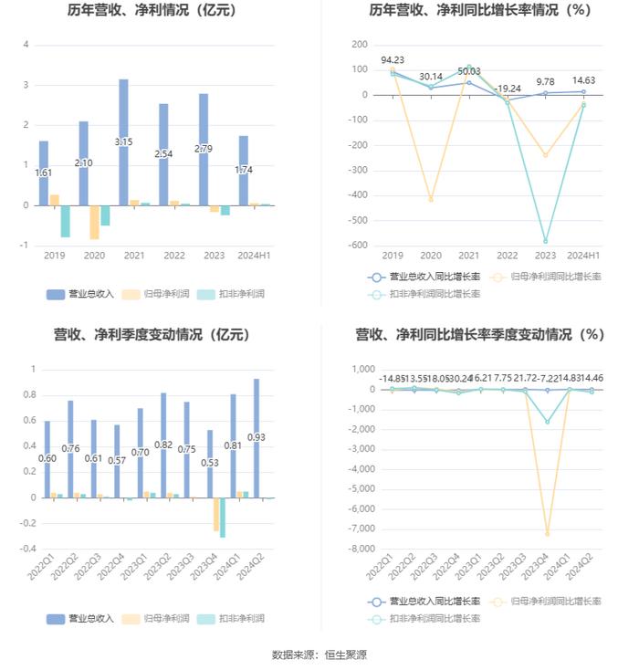 华东数控：2024年上半年净利润564.81万元 同比下降31.92%