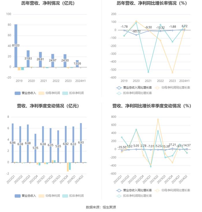 中央商场：2024年上半年净利润953.45万元 同比增长22.76%