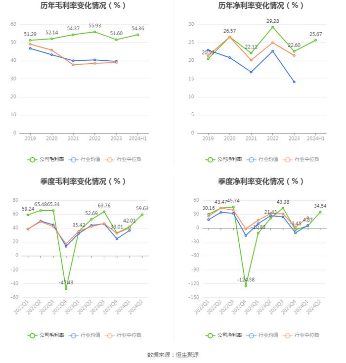 黔源电力：2024年上半年净利润同比增长316.76% 拟10派1元