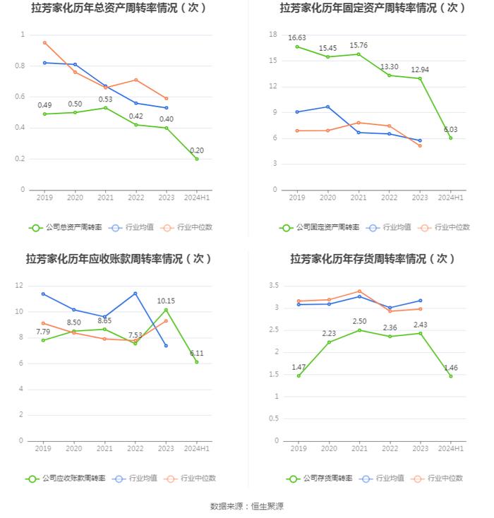 拉芳家化：2024年上半年净利润同比下降31.64% 拟10派0.5元