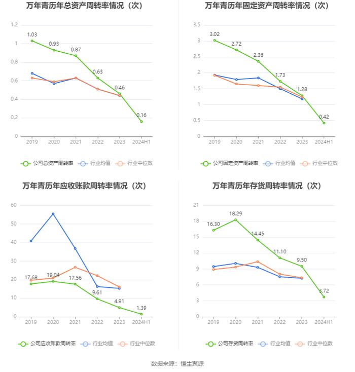 万年青：2024年上半年净利润150.92万元 同比下降99.43%