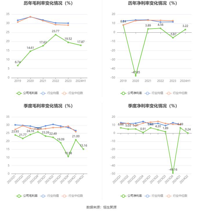 华东数控：2024年上半年净利润564.81万元 同比下降31.92%