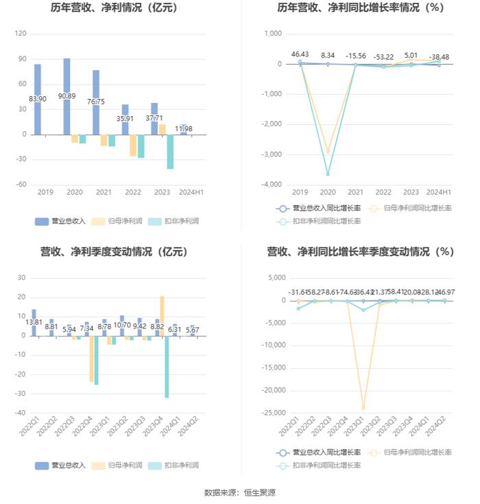 *ST天沃：2024年上半年盈利1550.84万元 同比扭亏