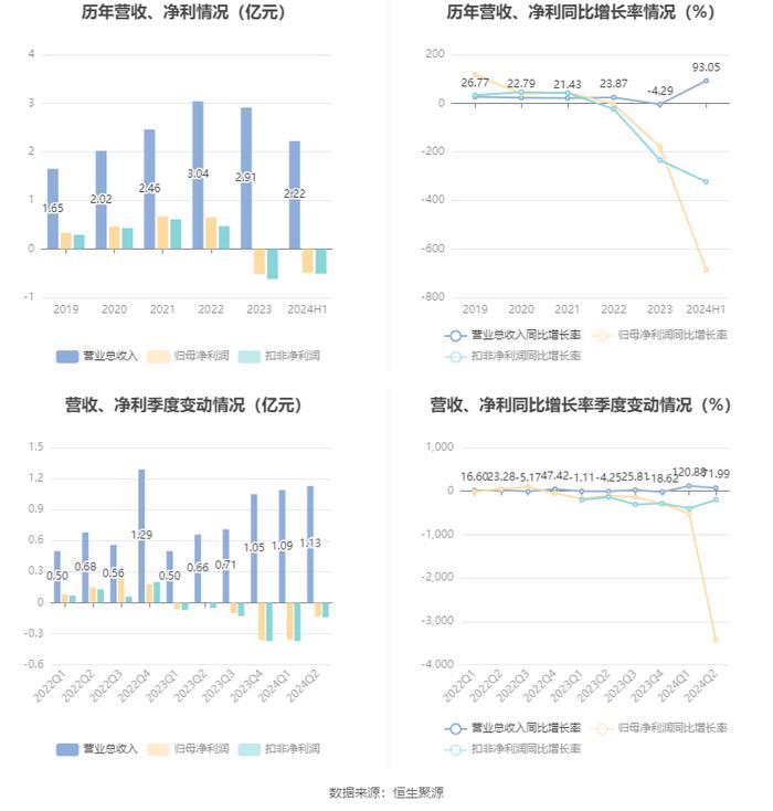 西测测试：2024年上半年亏损4913.57万元