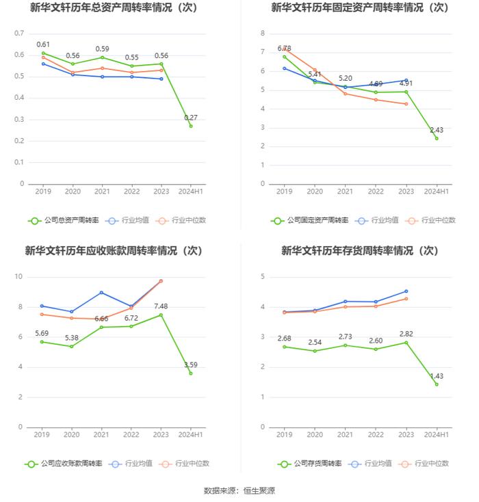 新华文轩：2024年上半年净利润同比下降6.08% 拟10派1.9元