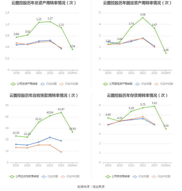 云图控股：2024年上半年净利润4.54亿元 同比下降11.25%