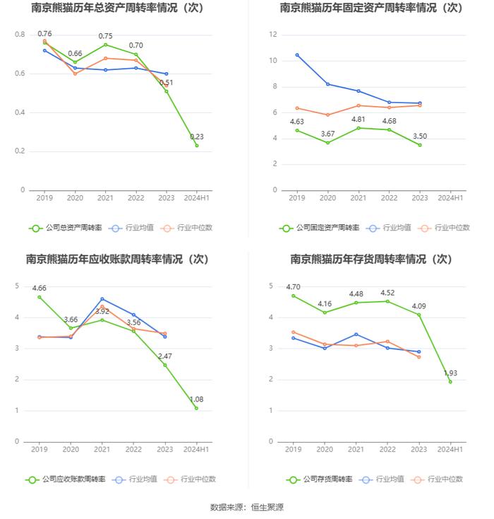 南京熊猫：2024年上半年亏损6819.81万元