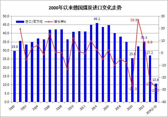 2024年上半年德国煤炭进口同比下降28.0%