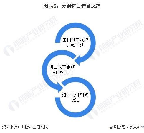 2024年中国废钢行业进口市场发展分析 进口规模大幅下跌【组图】