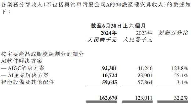 出门问问上半年AIGC业务收入翻倍式增长，股价上市以来跌超七成