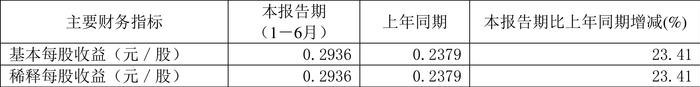 道森股份：2024年上半年净利润6002.46万元 同比增长21.31%