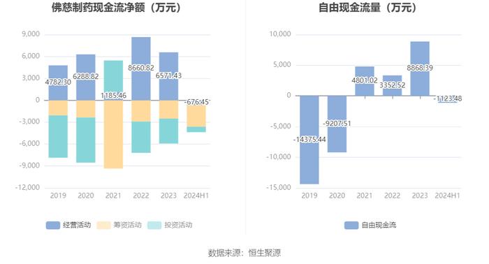 佛慈制药：2024年上半年净利润3609.53万元 同比下降37.52%