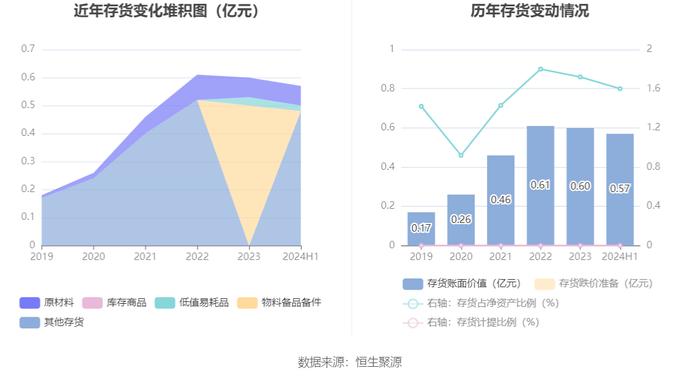 圣元环保：2024年上半年净利润1.02亿元 同比增长9.90%