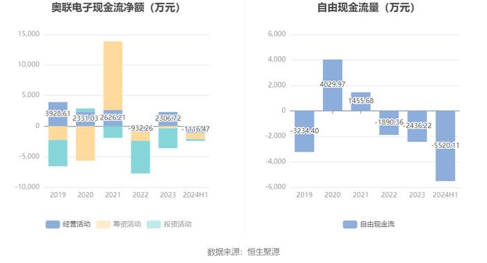 奥联电子：2024年上半年亏损99.05万元