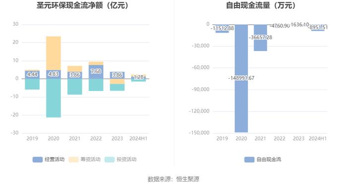 圣元环保：2024年上半年净利润1.02亿元 同比增长9.90%