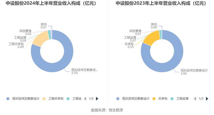 中设股份：2024年上半年净利润1882.98万元 同比下降19.16%