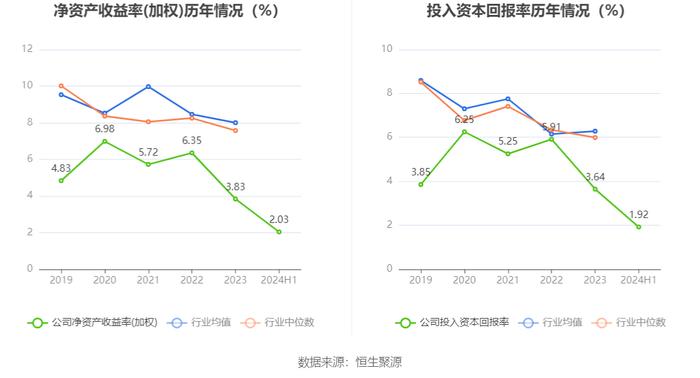 佛慈制药：2024年上半年净利润3609.53万元 同比下降37.52%