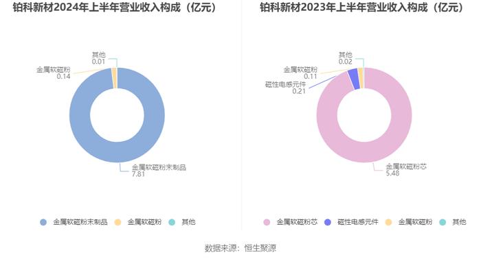 铂科新材：2024年上半年净利润1.85亿元 同比增长38.18%