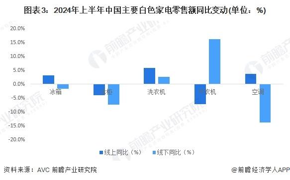 2024年中国白色家电行业需求水平分析 高端白色家电线下市场需求增长【组图】