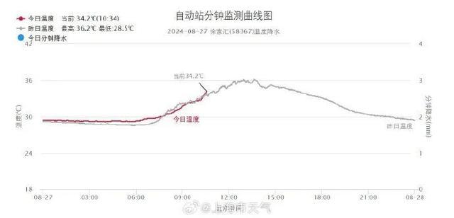 上午闷热感爆表，下午降水来袭！今天的你被“局部”到了吗？