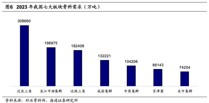 海通大宗商品产业链精品报告系列（17）| 骨料：盈利稳定性强的万亿市场