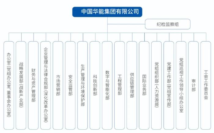 新能源事业部撤销！华能总部架构大调整！