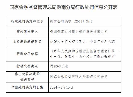 贵州贵定农村商业银行被罚60万元：临聘人员行为管控不力 贷款三查不尽职