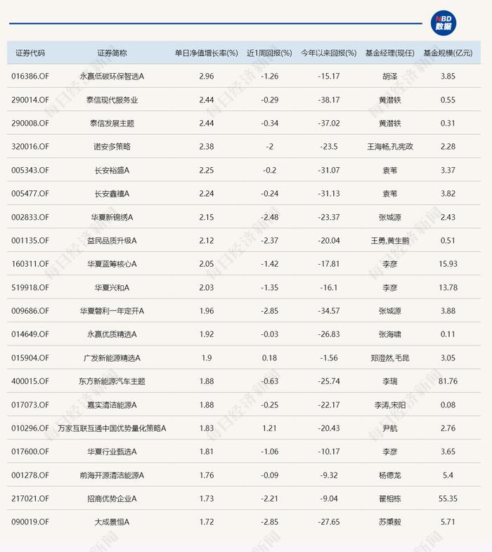 多只新能源主题基金今日领涨 但年内最“惨”的已亏了38%