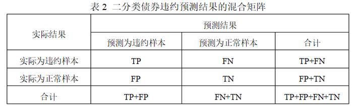 云顶财说 | 吴育辉、刘忻忻、陈韫妍：债券违约预警模型的优化与提升——基于SMOTETomek-GWO-XGBoost的方法