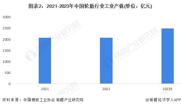 2024年中国橡胶制品行业细分市场工业产值分析 轮胎行业工业产值最大且接近2500亿元【组图】