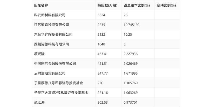 道森股份：2024年上半年净利润6002.46万元 同比增长21.31%