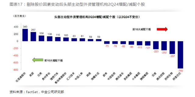 中金：全球头部机构二季度如何配置中资股？