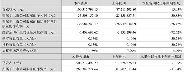 东晶电子：2024年上半年亏损3330.82万元