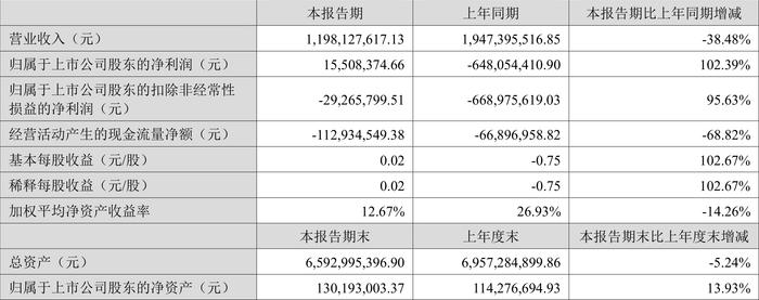 *ST天沃：2024年上半年盈利1550.84万元 同比扭亏