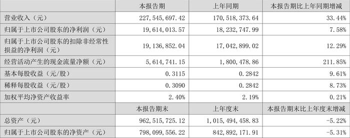 远翔新材：2024年上半年净利润同比增长7.58% 拟10派3元