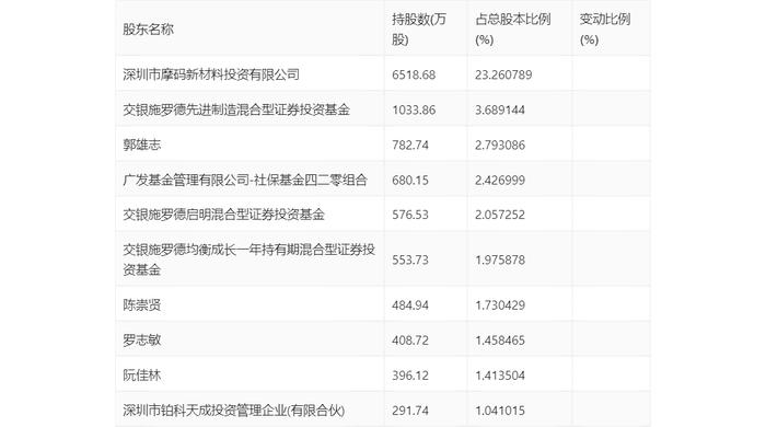 铂科新材：2024年上半年净利润1.85亿元 同比增长38.18%