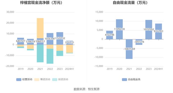 梓橦宫：2024年上半年净利润3948.25万元 同比下降8.23%