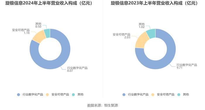 旋极信息：2024年上半年亏损1.15亿元