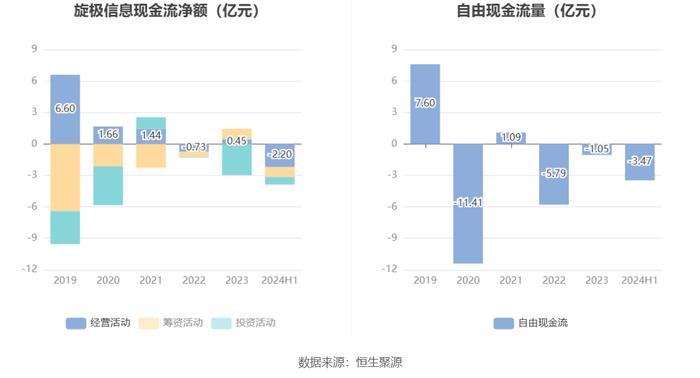 旋极信息：2024年上半年亏损1.15亿元