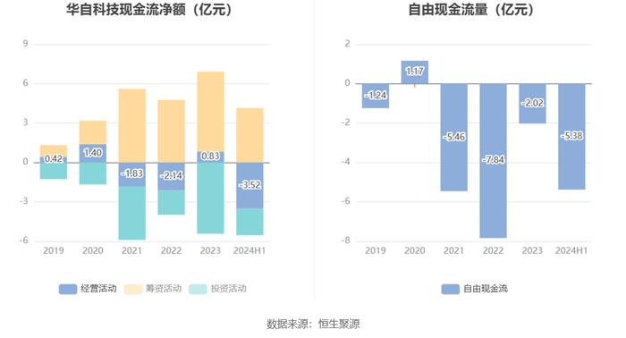 华自科技：2024年上半年亏损3621.39万元