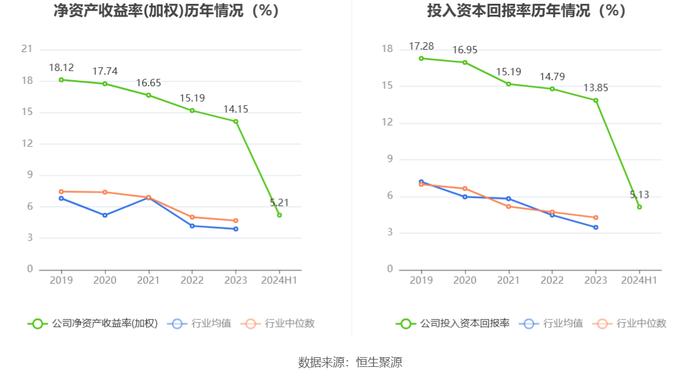 梓橦宫：2024年上半年净利润3948.25万元 同比下降8.23%